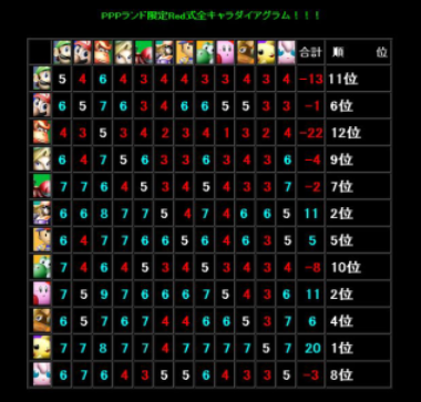 File:SSB64 Japanese matchup chart.png