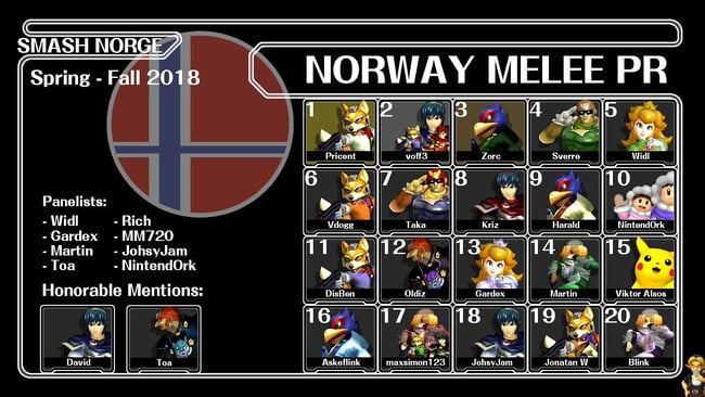 Norway's Melee PR for the period Spring - Fall 2018