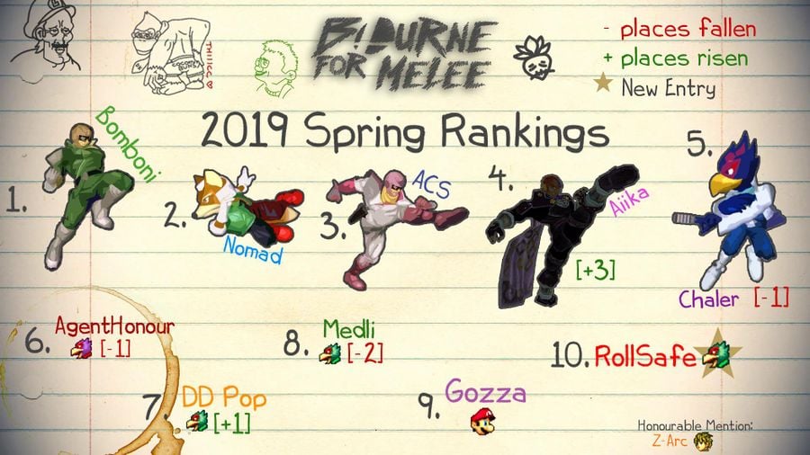 English Power Rankings - SmashWiki, the Super Smash Bros. wiki