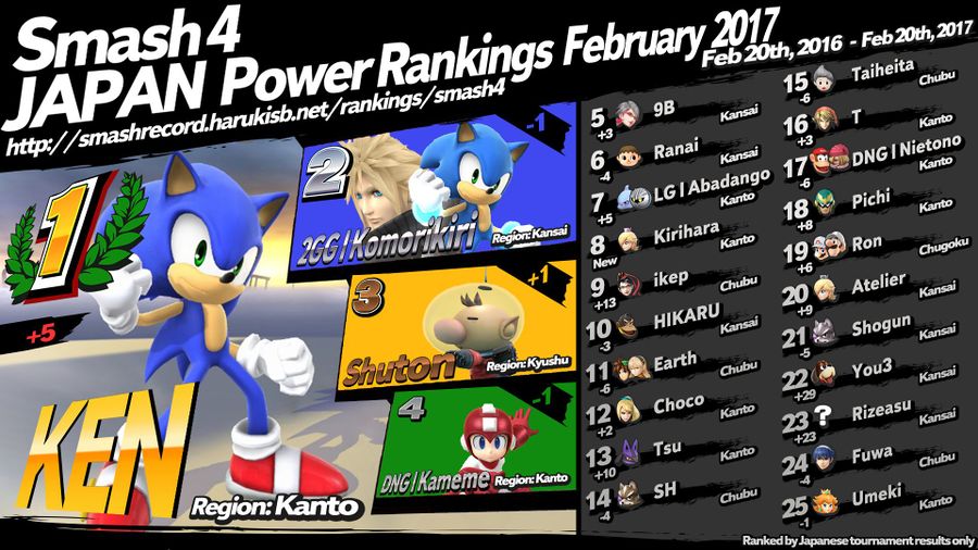 JAPAN Power Rankings - SmashWiki, the Super Smash Bros. wiki