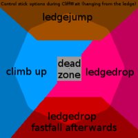 Options available during the CliffWait animation when hanging on the righthand ledge that can be triggered with the control stick.