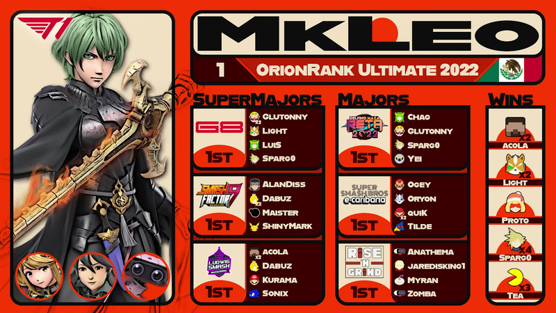 File:OrionRank 2022 MkLeo player card.png