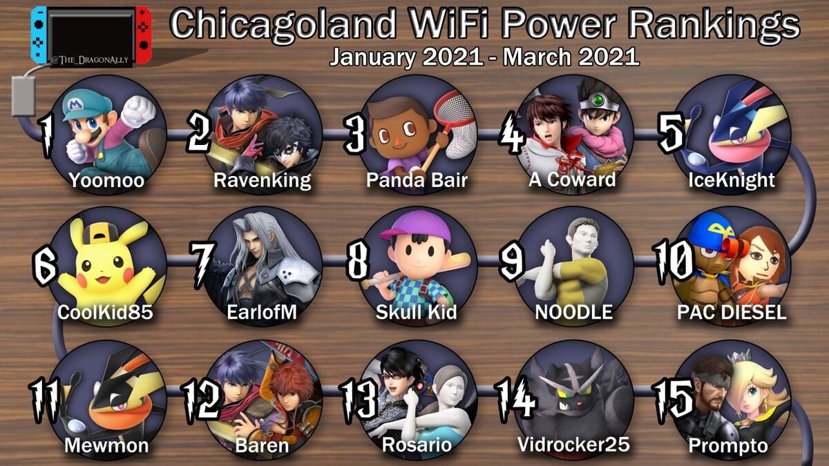 File:Chicago Power Rankings January-March 2021.jpg - SmashWiki, the ...