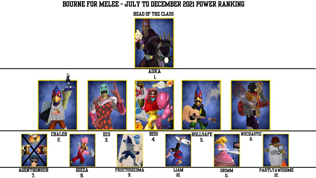 English Power Rankings - SmashWiki, the Super Smash Bros. wiki