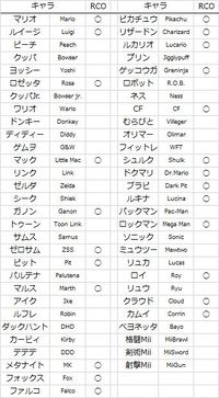 A list of which Smash 4 characters suffer from RCO lag. https://twitter.com/drafix570/status/814326539709841408