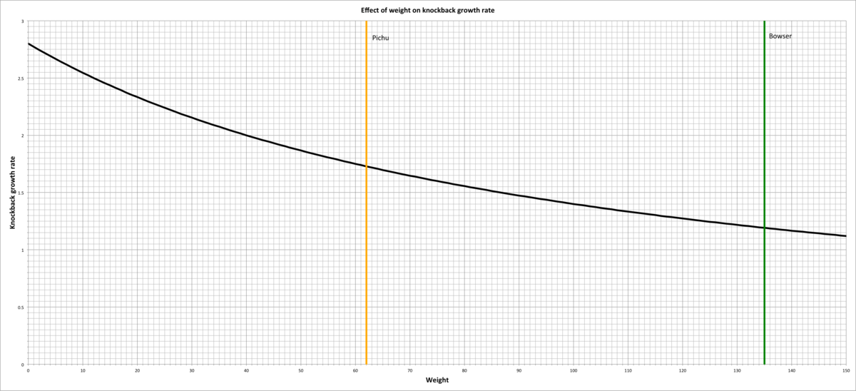 FileSSBU Weight and Knockback graph.png SmashWiki, the Super Smash