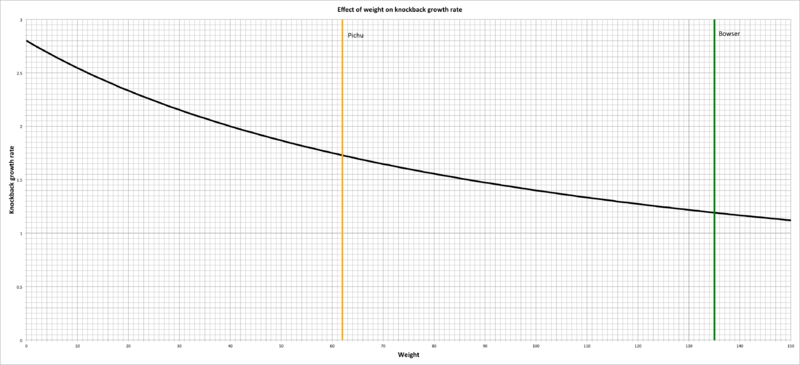 File:SSBU Weight and Knockback graph.png